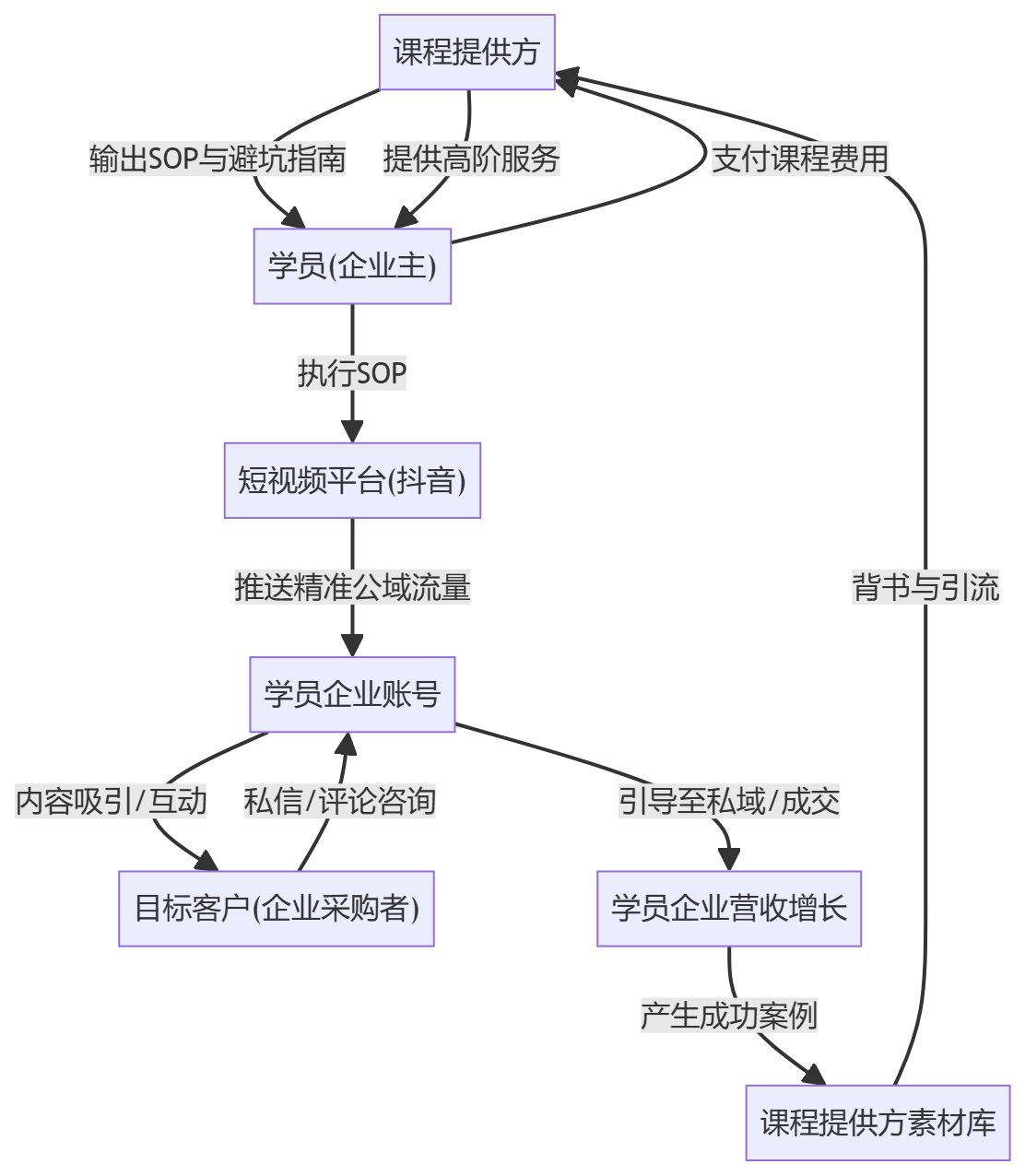 核心商业逻辑拆解